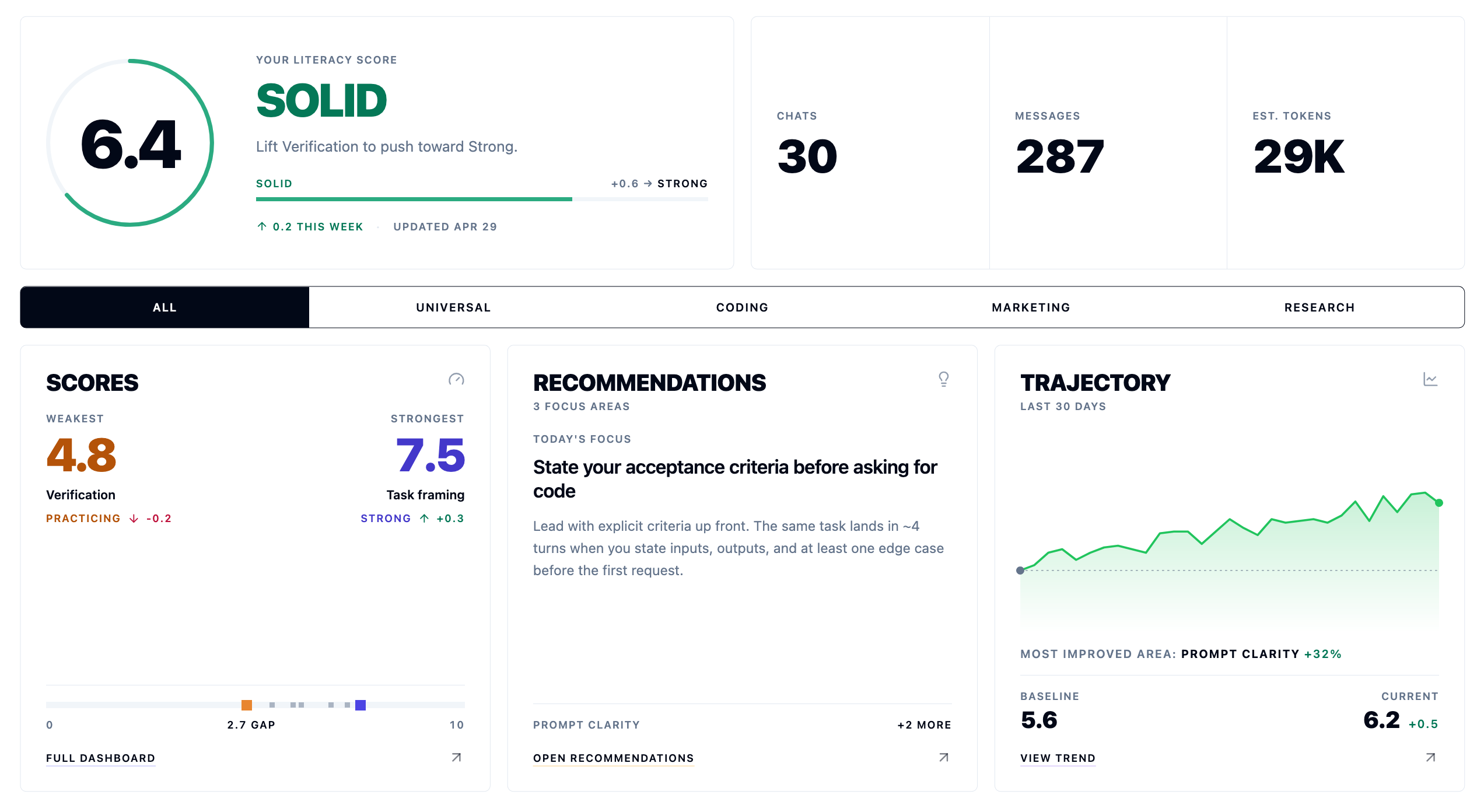Frankies Literacy dashboard showing a 6.4 score, weakest skill (Verification 4.8), strongest skill (Task framing 7.5), a +0.2 weekly trajectory, and a coaching recommendation: 'State your acceptance criteria before asking for code.'