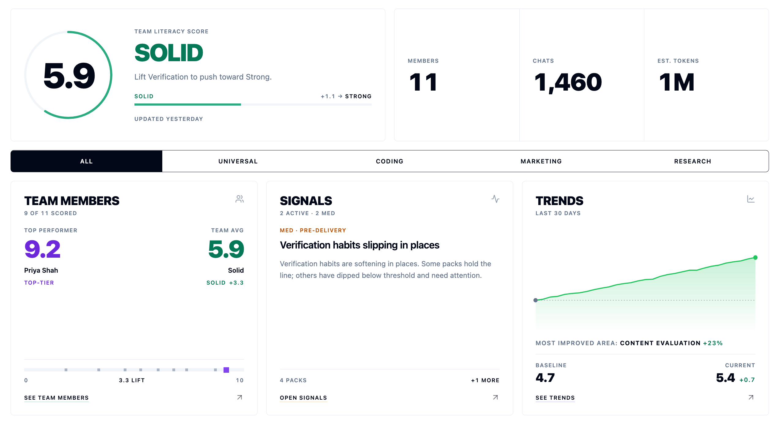 Team dashboard showing a 5.9 team literacy score banded as Solid, +1.1 weekly delta, 11 members, 1,460 chats, 1M est. tokens, a row of pack tabs, top performer Priya Shah at 9.2 against a team average of 5.9, an active medium-severity signal flagging that verification habits are slipping in places before delivery, and a 30-day team trend line with content evaluation as the most-improved area.